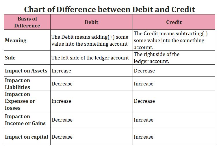 debit credit rules